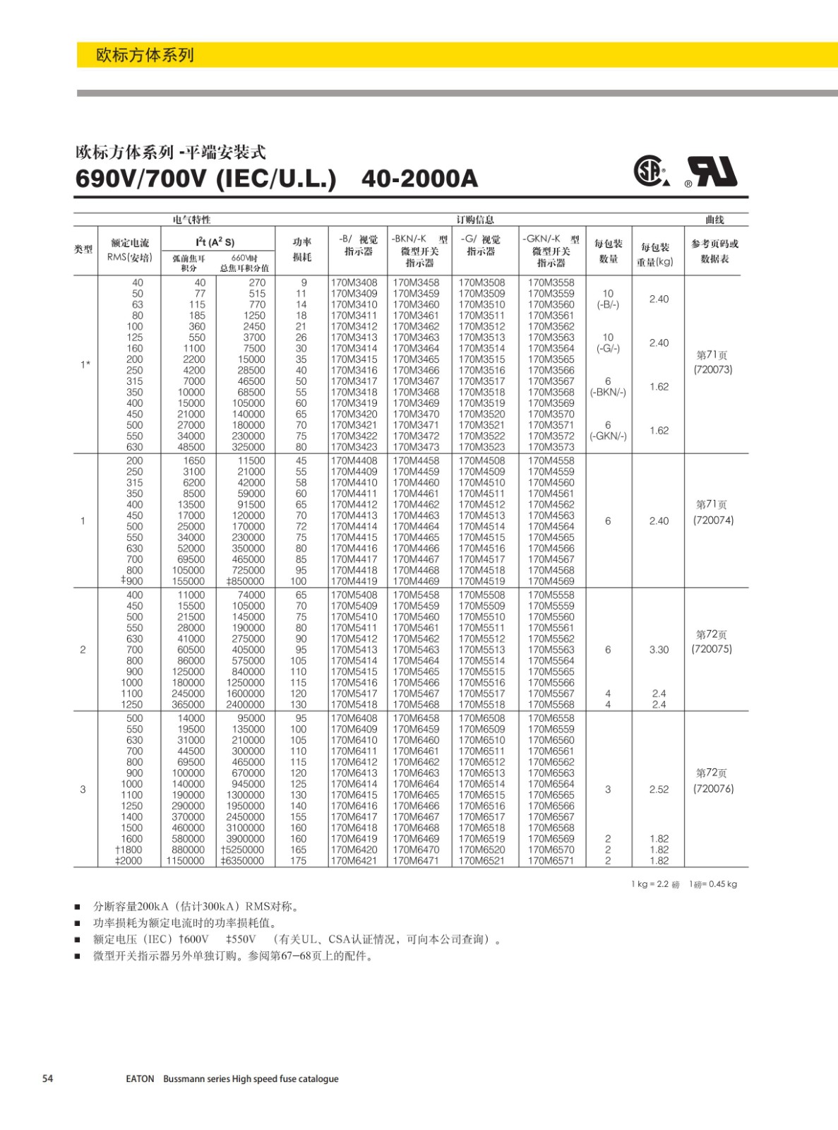 欧标方体平端安装式熔断器690V型号